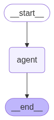 Agent with Short term memory in Langgraph